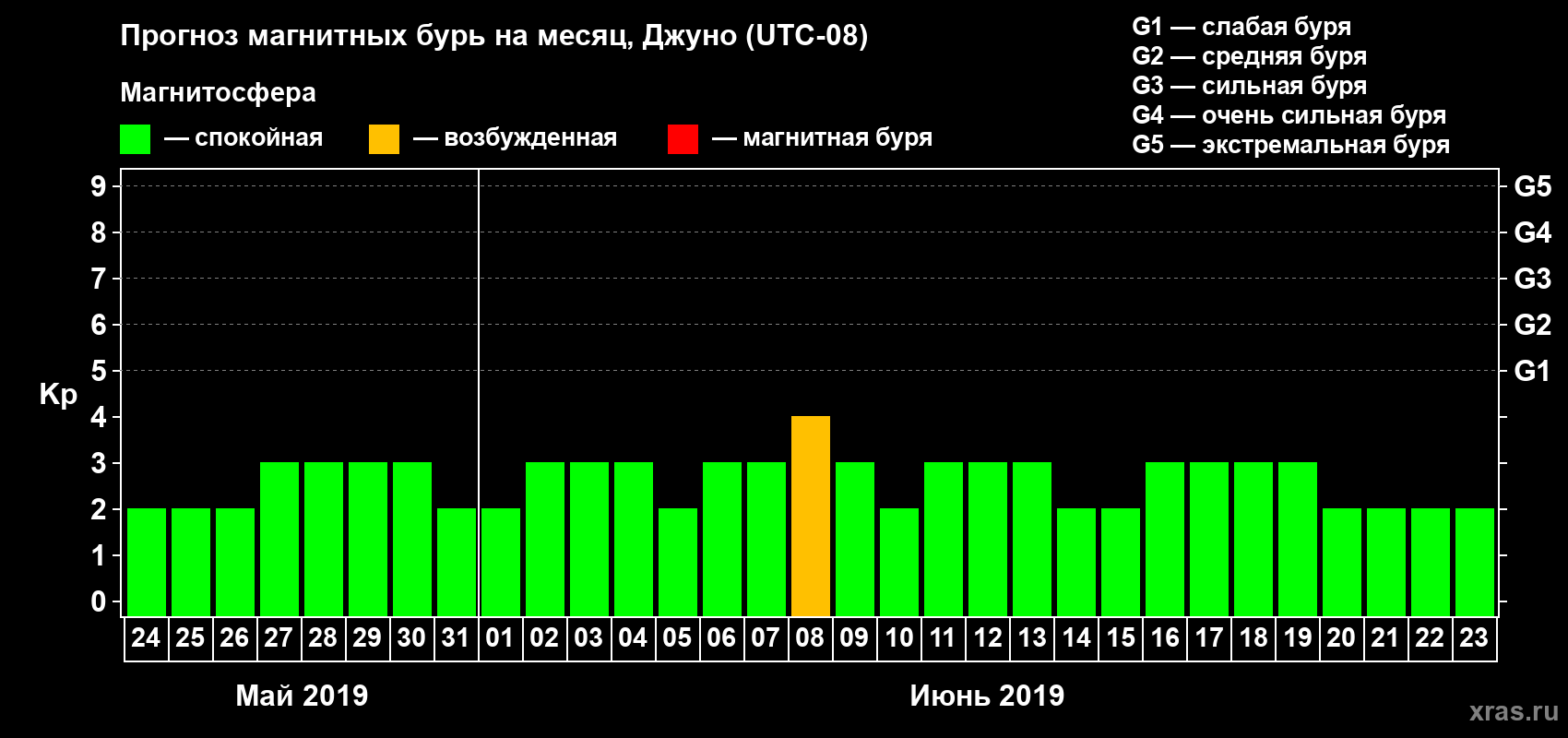 Прогноз максимального суточного геомагнитного индекса Kp на <b>1 месяц</b> (31 день) <b>с 24 мая по 23 июня 2019 г</b>