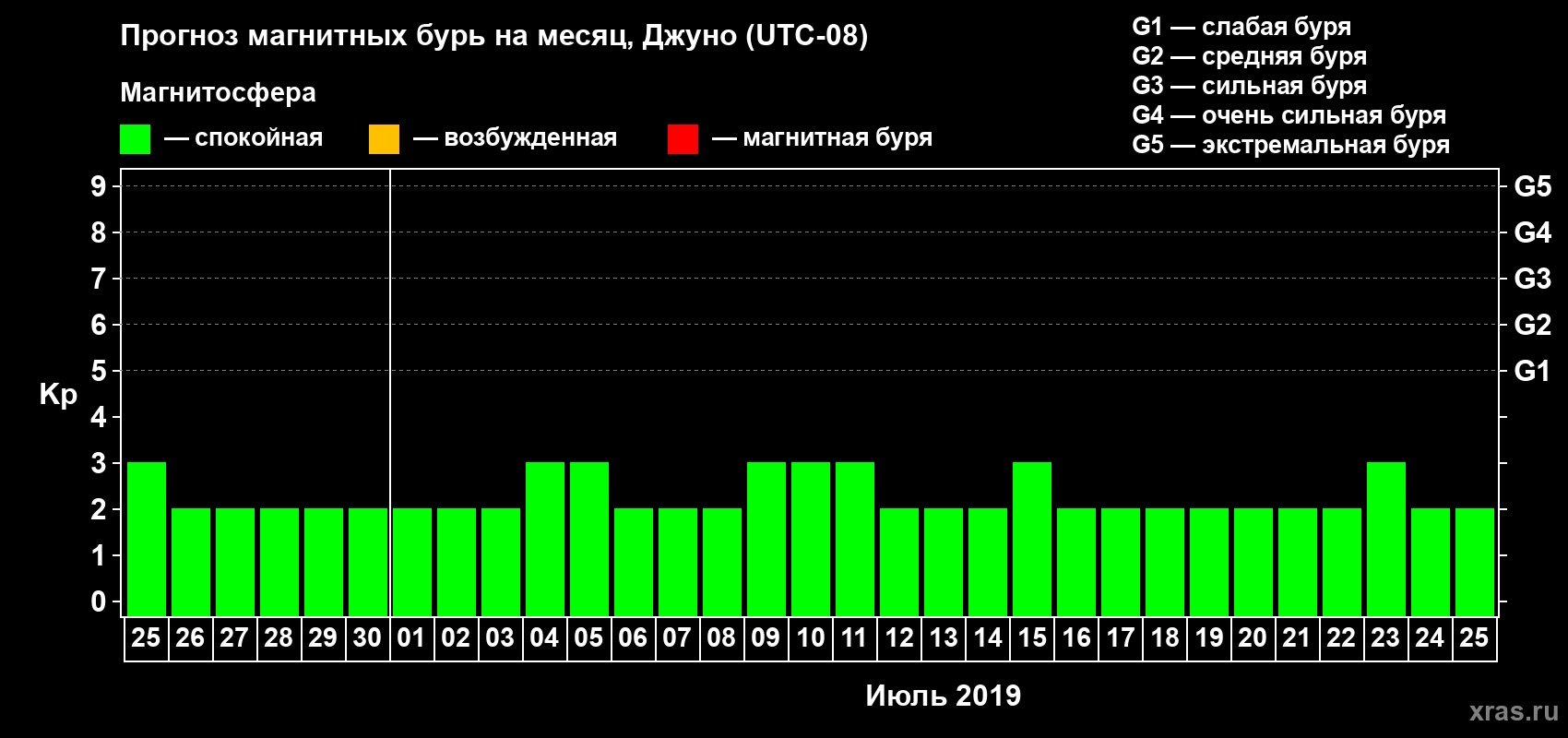 Прогноз максимального суточного геомагнитного индекса Kp на <b>1 месяц</b> (31 день) <b>с 25 июня по 25 июля 2019 г</b>