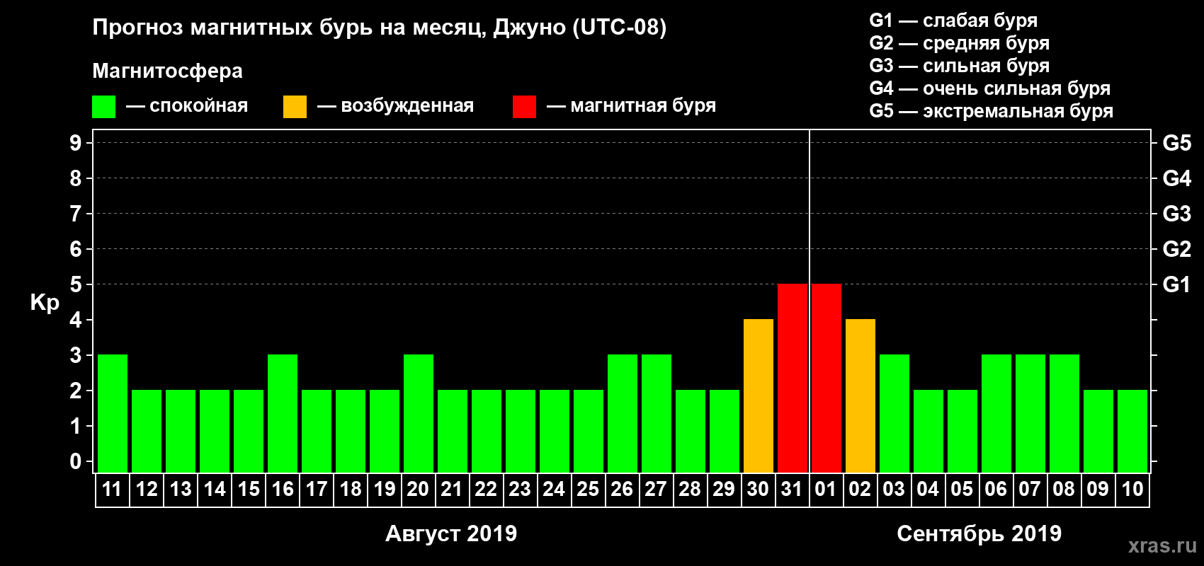 Прогноз максимального суточного геомагнитного индекса Kp на <b>1 месяц</b> (31 день) <b>с 11 августа по 10 сентября 2019 г</b>