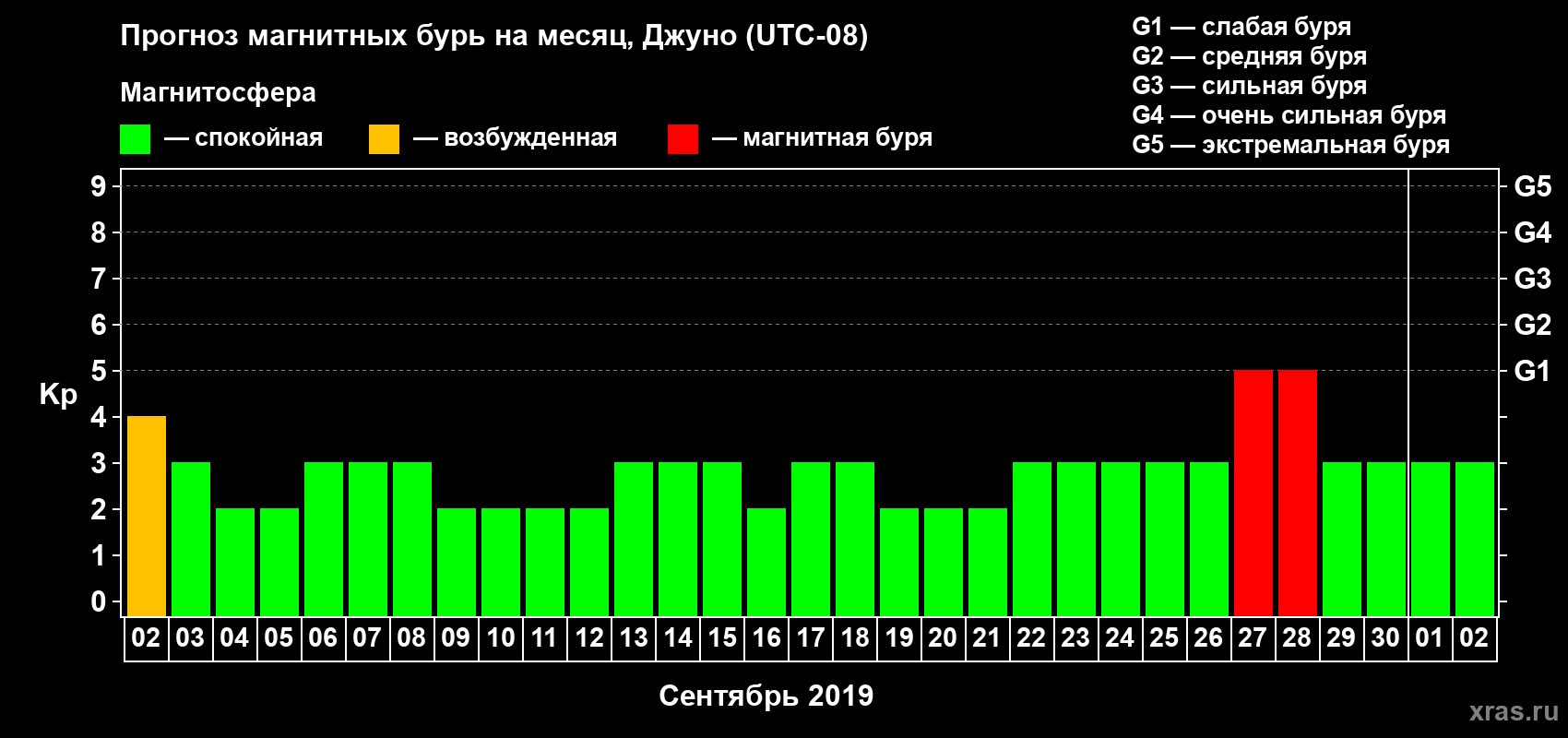 Прогноз максимального суточного геомагнитного индекса Kp на <b>1 месяц</b> (31 день) <b>с 02 сентября по 02 октября 2019 г</b>