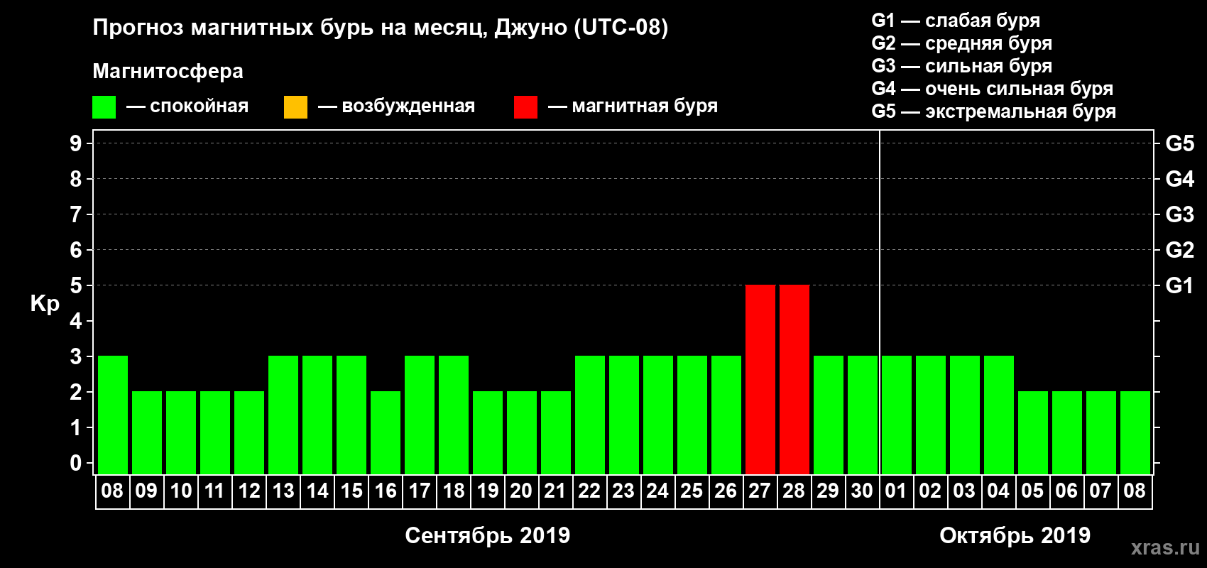Прогноз максимального суточного геомагнитного индекса Kp на <b>1 месяц</b> (31 день) <b>с 08 сентября по 08 октября 2019 г</b>
