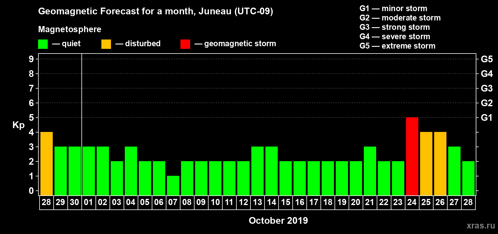 Forecast of the daily maximal value of geomagnetic index Kp for <b>1 month</b> (31 days) <b>from Sep 28, 2019 to Oct 28, 2019</b>