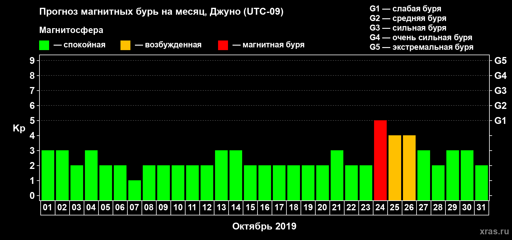 Прогноз максимального суточного геомагнитного индекса Kp на <b>1 месяц</b> (31 день) <b>с 01 октября по 31 октября 2019 г</b>