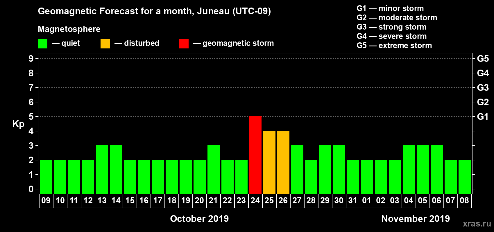 Forecast of the daily maximal value of geomagnetic index Kp for <b>1 month</b> (31 days) <b>from Oct 09, 2019 to Nov 08, 2019</b>