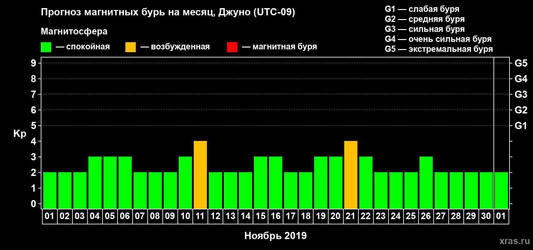 Прогноз максимального суточного геомагнитного индекса Kp на <b>1 месяц</b> (31 день) <b>с 01 ноября по 01 декабря 2019 г</b>