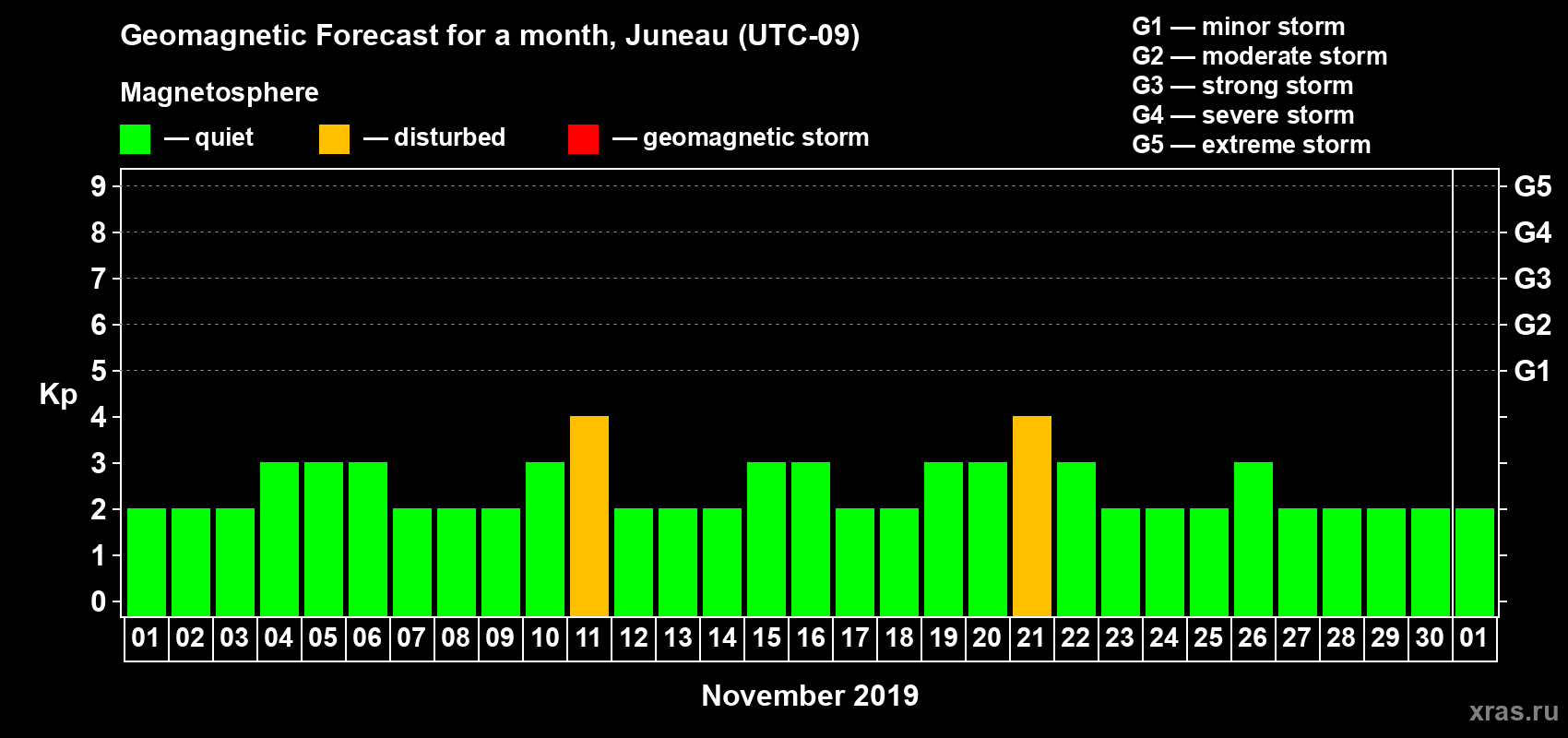 Forecast of the daily maximal value of geomagnetic index Kp for <b>1 month</b> (31 days) <b>from Nov 01, 2019 to Dec 01, 2019</b>