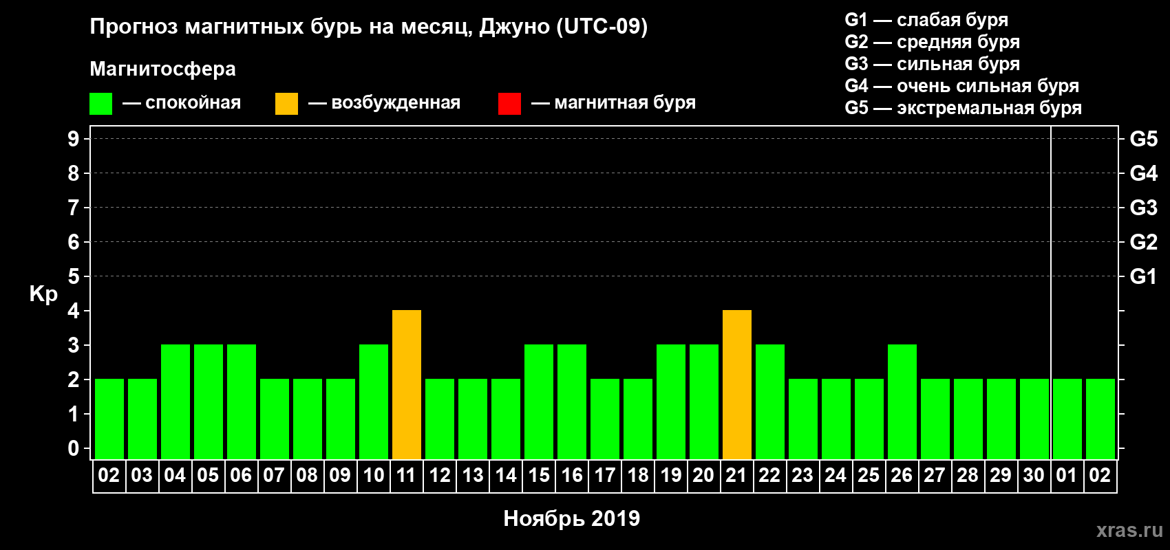 Прогноз максимального суточного геомагнитного индекса Kp на <b>1 месяц</b> (31 день) <b>с 02 ноября по 02 декабря 2019 г</b>