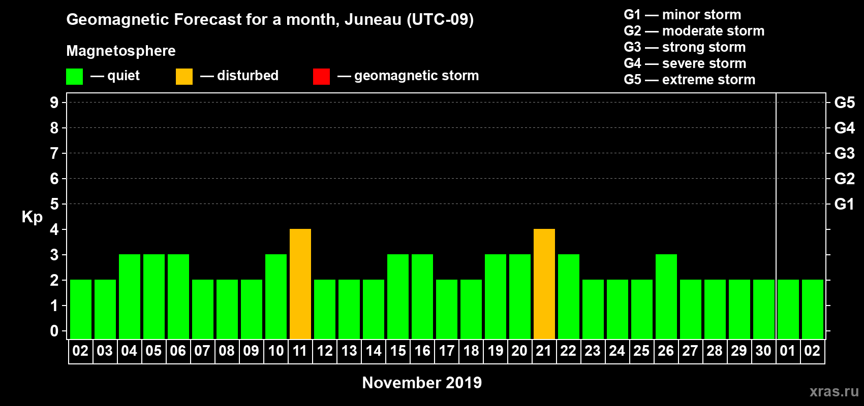 Forecast of the daily maximal value of geomagnetic index Kp for <b>1 month</b> (31 days) <b>from Nov 02, 2019 to Dec 02, 2019</b>