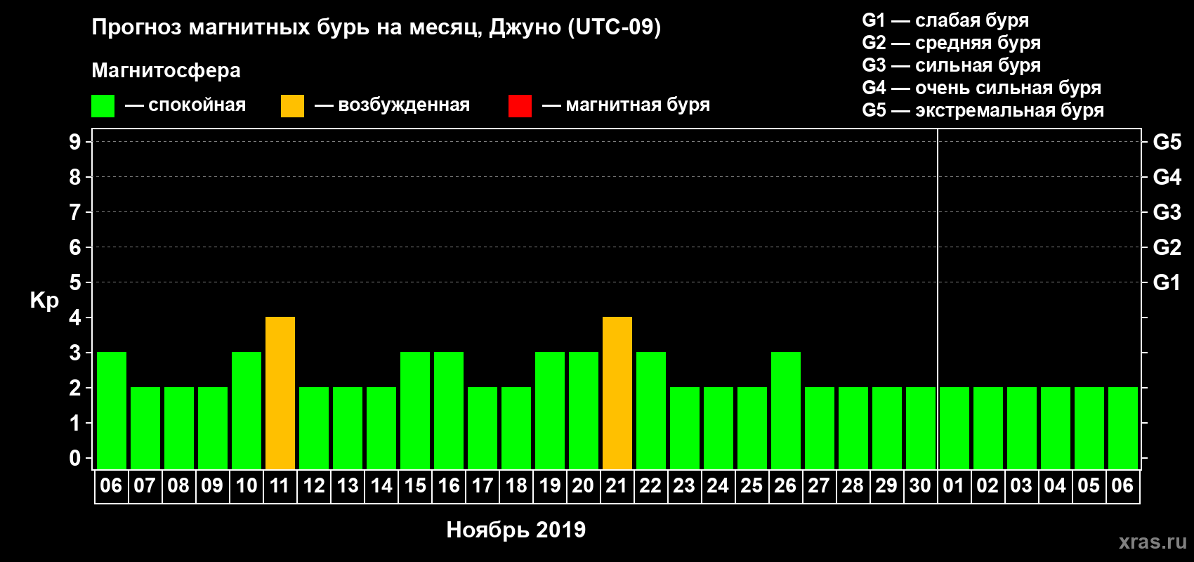 Прогноз максимального суточного геомагнитного индекса Kp на <b>1 месяц</b> (31 день) <b>с 06 ноября по 06 декабря 2019 г</b>