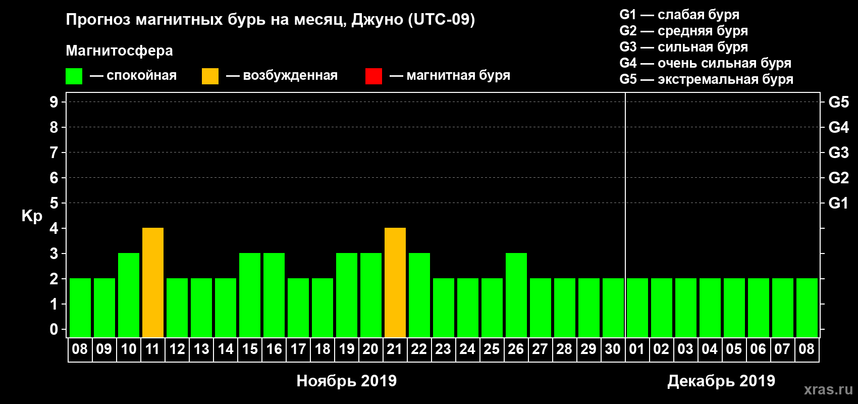 Прогноз максимального суточного геомагнитного индекса Kp на <b>1 месяц</b> (31 день) <b>с 08 ноября по 08 декабря 2019 г</b>