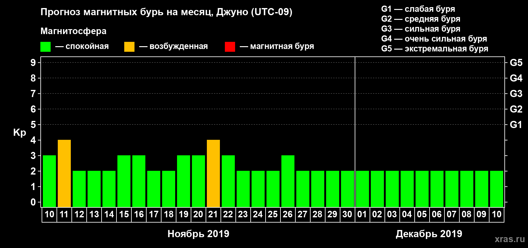 Прогноз максимального суточного геомагнитного индекса Kp на <b>1 месяц</b> (31 день) <b>с 10 ноября по 10 декабря 2019 г</b>