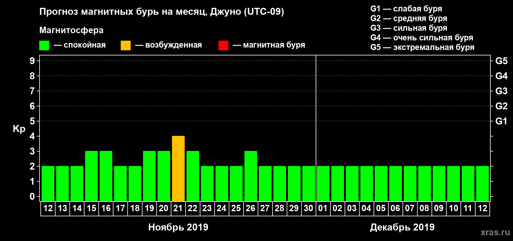 Прогноз максимального суточного геомагнитного индекса Kp на <b>1 месяц</b> (31 день) <b>с 12 ноября по 12 декабря 2019 г</b>