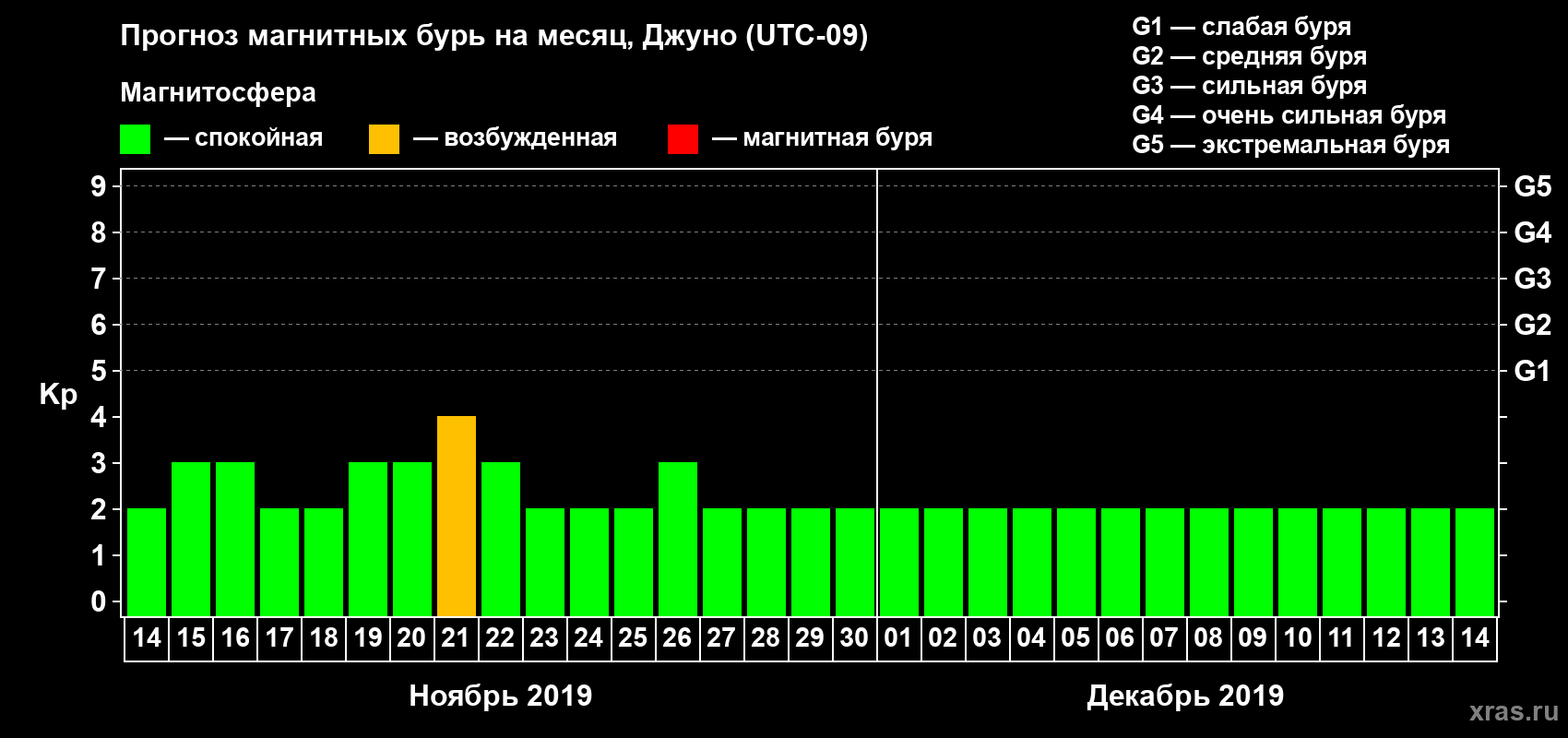 Прогноз максимального суточного геомагнитного индекса Kp на <b>1 месяц</b> (31 день) <b>с 14 ноября по 14 декабря 2019 г</b>