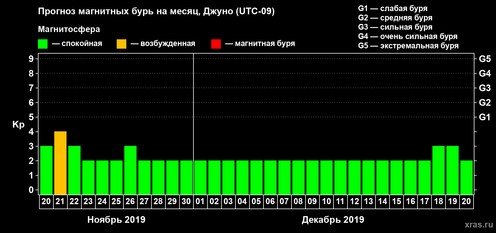 Прогноз максимального суточного геомагнитного индекса Kp на <b>1 месяц</b> (31 день) <b>с 20 ноября по 20 декабря 2019 г</b>