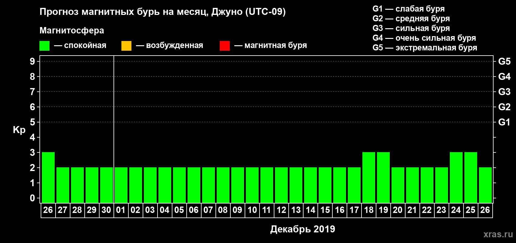 Прогноз максимального суточного геомагнитного индекса Kp на <b>1 месяц</b> (31 день) <b>с 26 ноября по 26 декабря 2019 г</b>