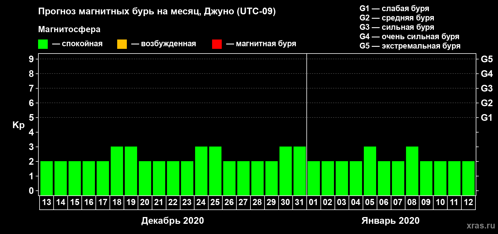 Прогноз максимального суточного геомагнитного индекса Kp на <b>1 месяц</b> (31 день) <b>с 13 декабря 2019 г по 12 января 2020 г</b>