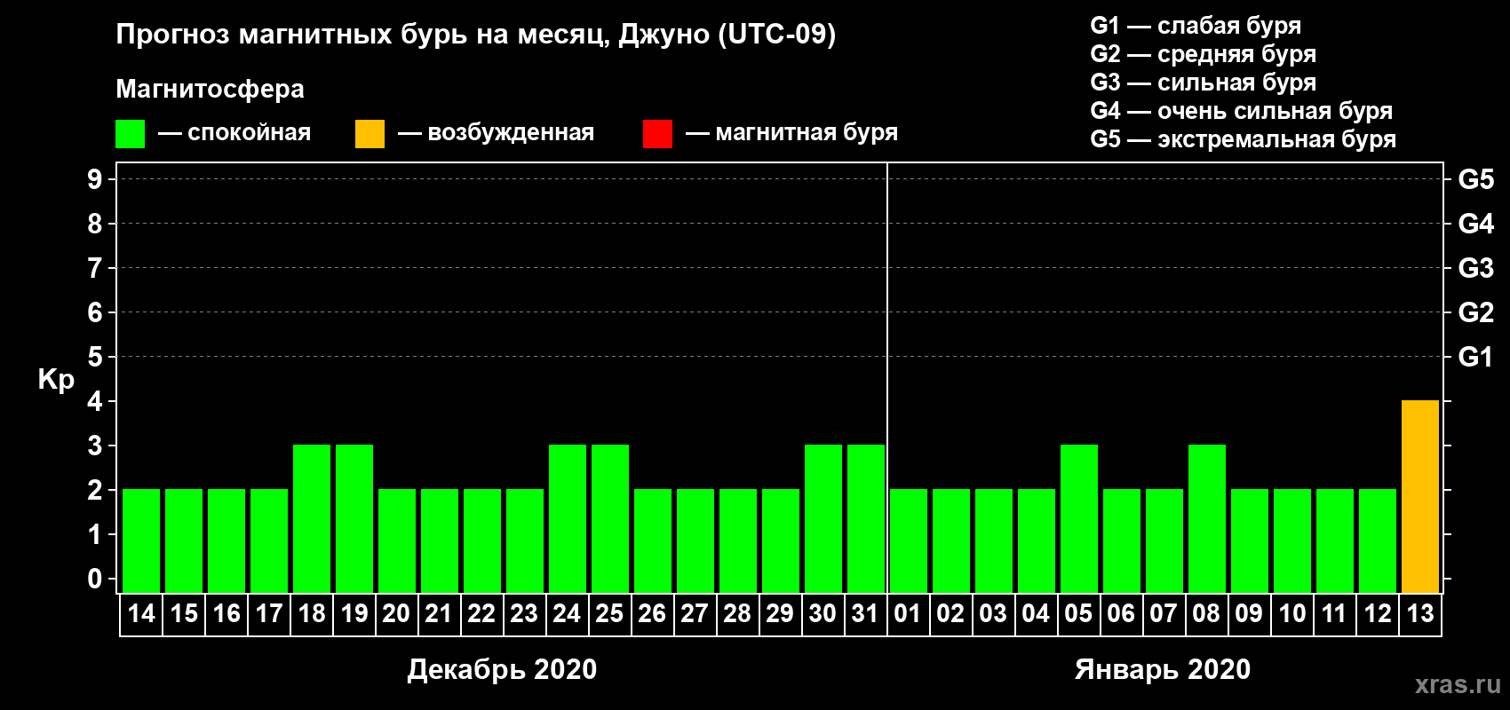 Прогноз максимального суточного геомагнитного индекса Kp на <b>1 месяц</b> (31 день) <b>с 14 декабря 2019 г по 13 января 2020 г</b>