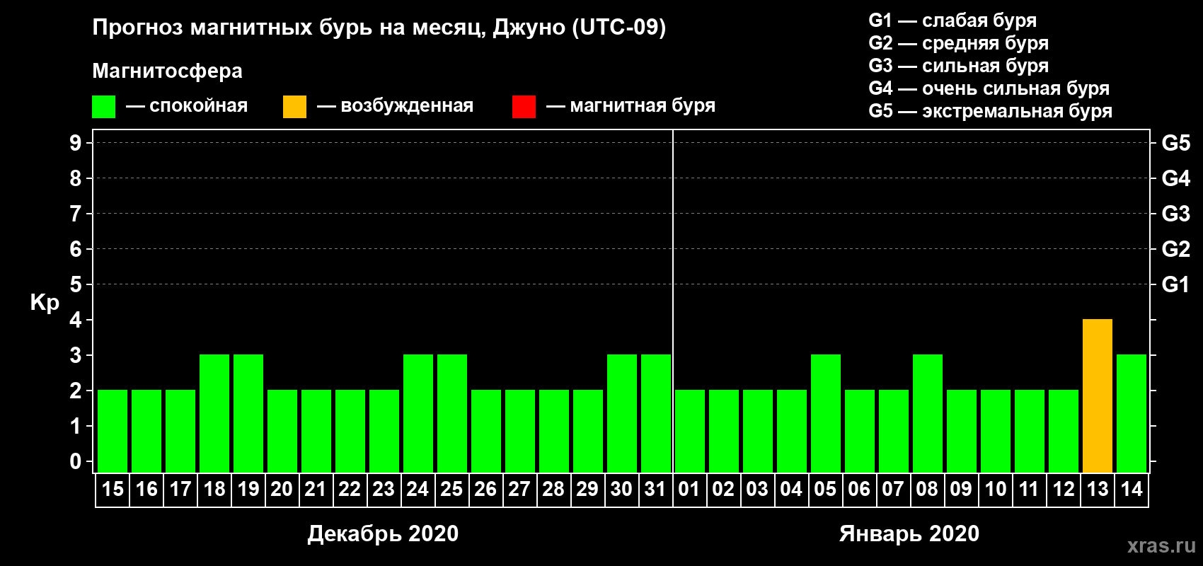 Прогноз максимального суточного геомагнитного индекса Kp на <b>1 месяц</b> (31 день) <b>с 15 декабря 2019 г по 14 января 2020 г</b>
