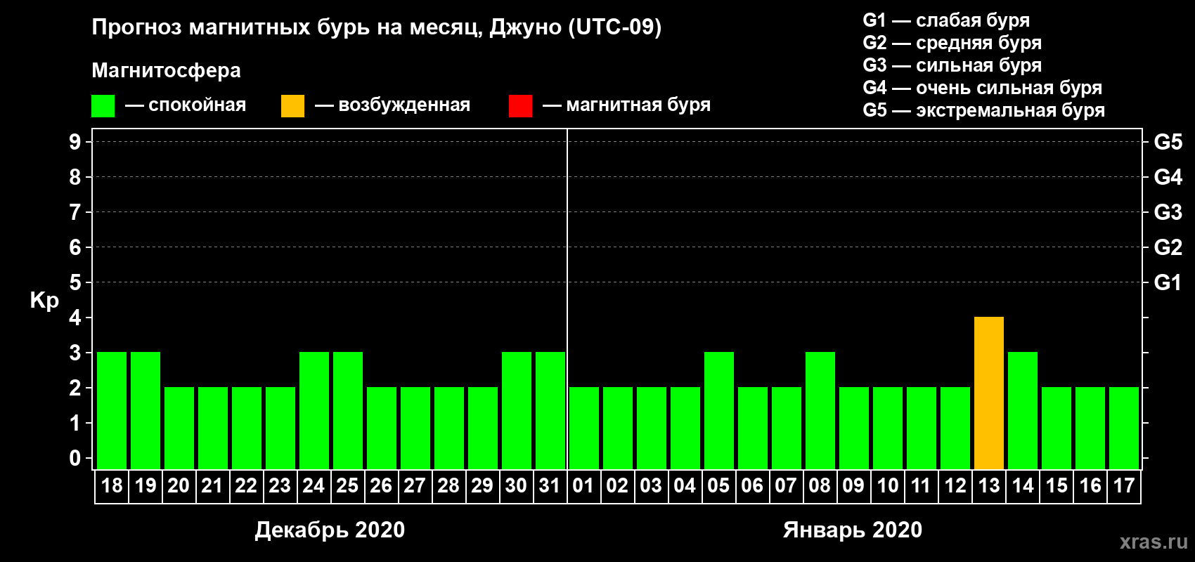 Прогноз максимального суточного геомагнитного индекса Kp на <b>1 месяц</b> (31 день) <b>с 18 декабря 2019 г по 17 января 2020 г</b>
