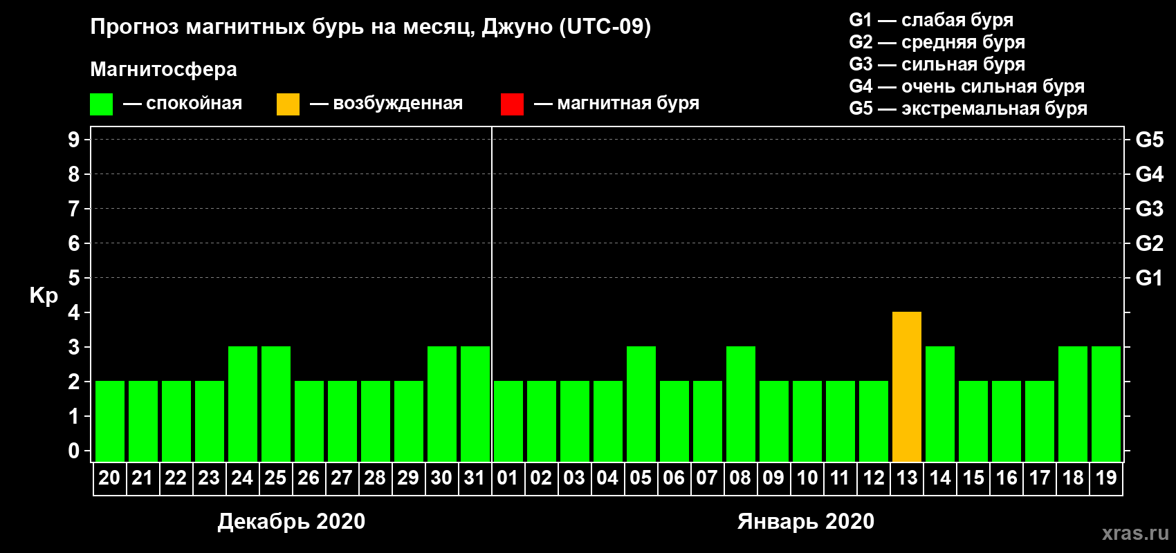 Прогноз максимального суточного геомагнитного индекса Kp на <b>1 месяц</b> (31 день) <b>с 20 декабря 2019 г по 19 января 2020 г</b>