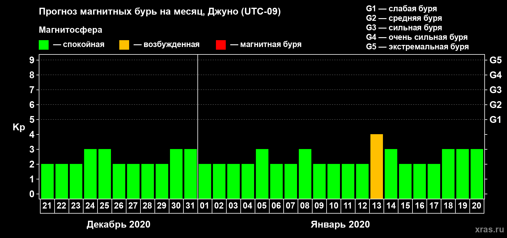 Прогноз максимального суточного геомагнитного индекса Kp на <b>1 месяц</b> (31 день) <b>с 21 декабря 2019 г по 20 января 2020 г</b>