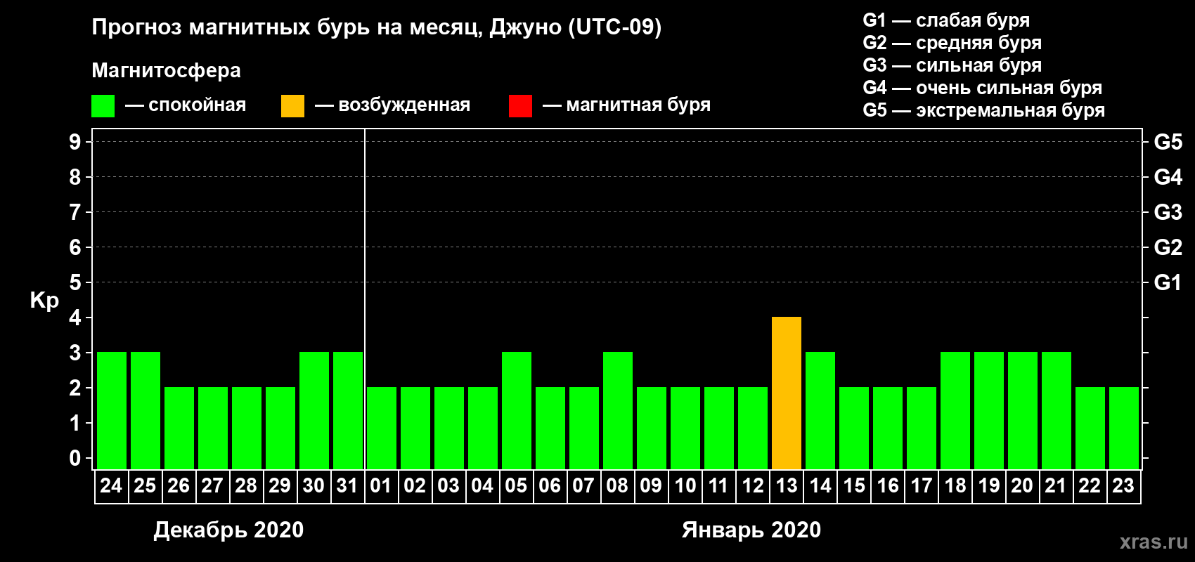 Прогноз максимального суточного геомагнитного индекса Kp на <b>1 месяц</b> (31 день) <b>с 24 декабря 2019 г по 23 января 2020 г</b>