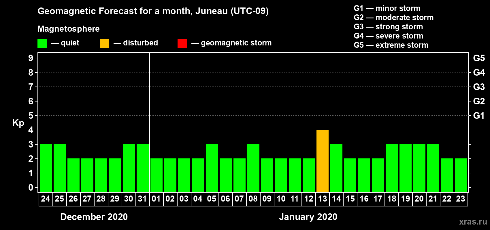 Forecast of the daily maximal value of geomagnetic index Kp for <b>1 month</b> (31 days) <b>from Dec 24, 2019 to Jan 23, 2020</b>