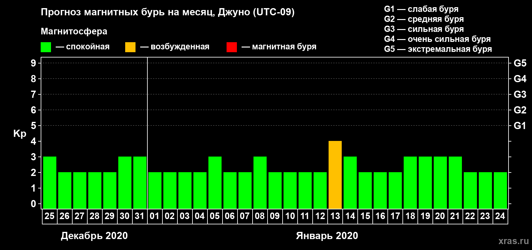 Прогноз максимального суточного геомагнитного индекса Kp на <b>1 месяц</b> (31 день) <b>с 25 декабря 2019 г по 24 января 2020 г</b>