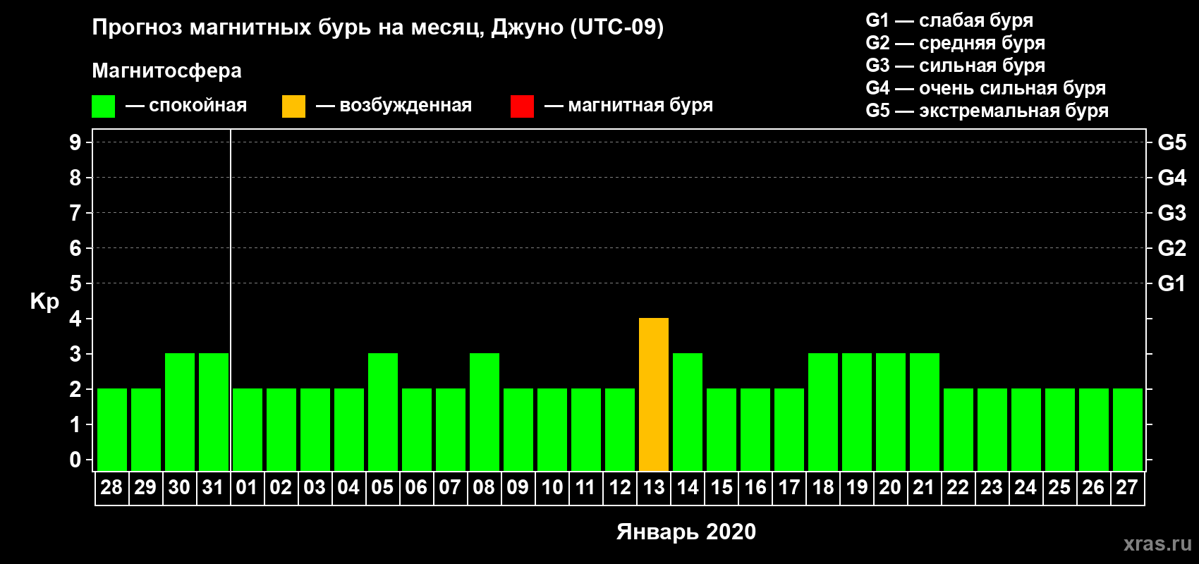 Прогноз максимального суточного геомагнитного индекса Kp на <b>1 месяц</b> (31 день) <b>с 28 декабря 2019 г по 27 января 2020 г</b>