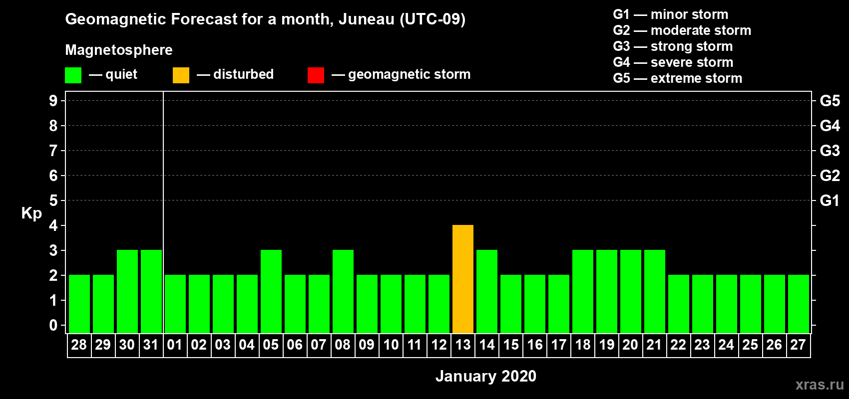 Forecast of the daily maximal value of geomagnetic index Kp for <b>1 month</b> (31 days) <b>from Dec 28, 2019 to Jan 27, 2020</b>