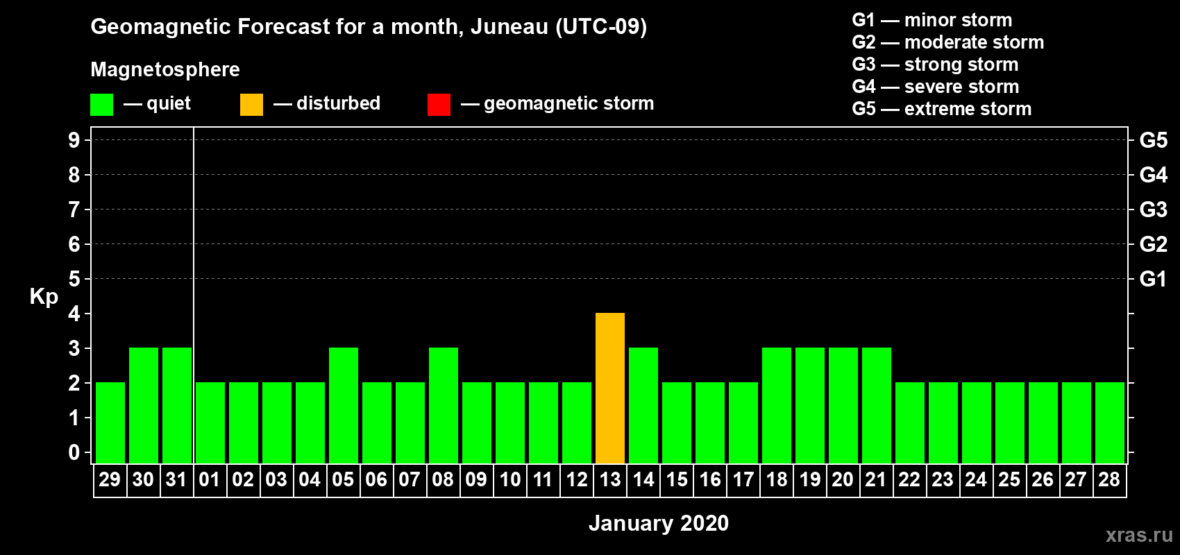 Forecast of the daily maximal value of geomagnetic index Kp for <b>1 month</b> (31 days) <b>from Dec 29, 2019 to Jan 28, 2020</b>