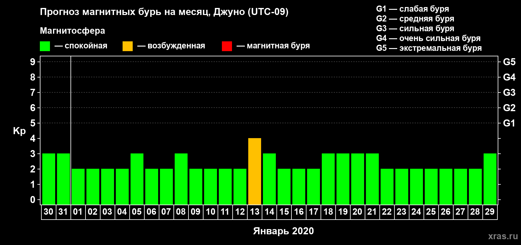 Прогноз максимального суточного геомагнитного индекса Kp на <b>1 месяц</b> (31 день) <b>с 30 декабря 2019 г по 29 января 2020 г</b>