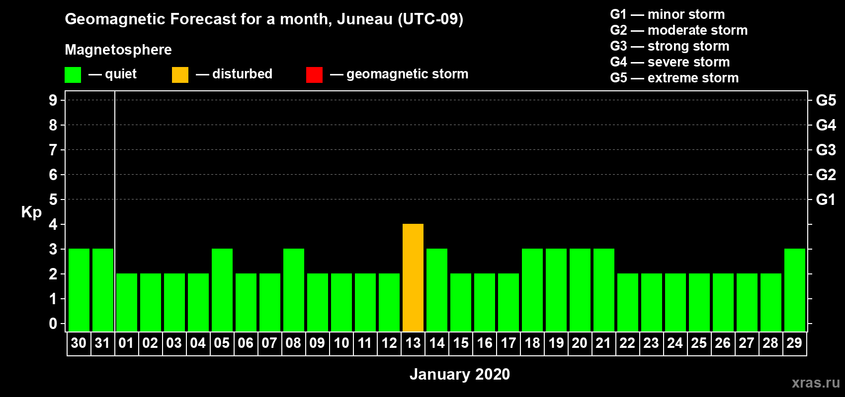 Forecast of the daily maximal value of geomagnetic index Kp for <b>1 month</b> (31 days) <b>from Dec 30, 2019 to Jan 29, 2020</b>