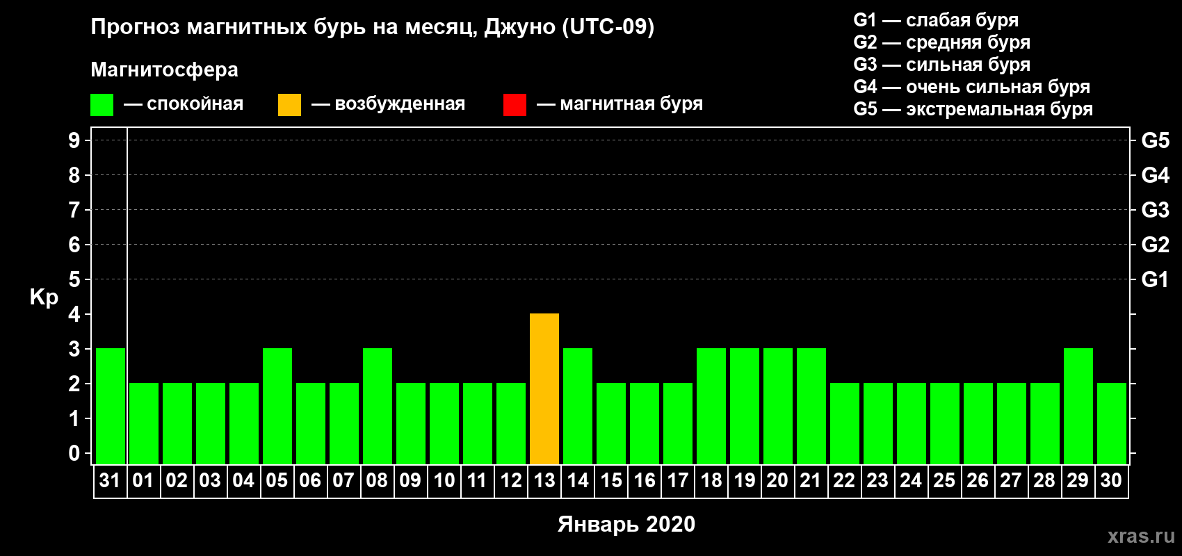 Прогноз максимального суточного геомагнитного индекса Kp на <b>1 месяц</b> (31 день) <b>с 31 декабря 2019 г по 30 января 2020 г</b>