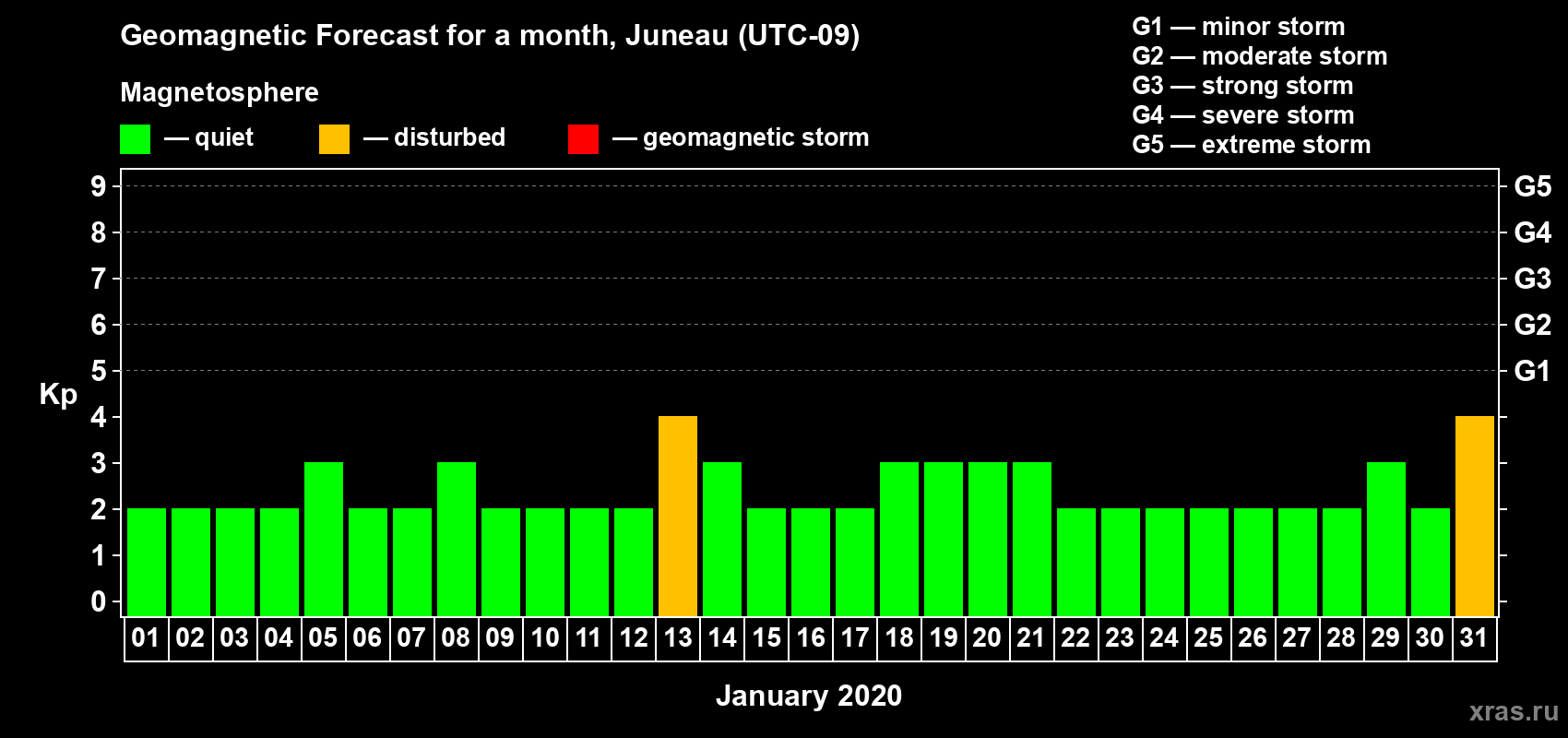 Forecast of the daily maximal value of geomagnetic index Kp for <b>1 month</b> (31 days) <b>from Jan 01, 2020 to Jan 31, 2020</b>