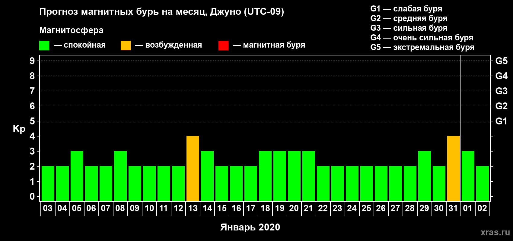 Прогноз максимального суточного геомагнитного индекса Kp на <b>1 месяц</b> (31 день) <b>с 03 января по 02 февраля 2020 г</b>