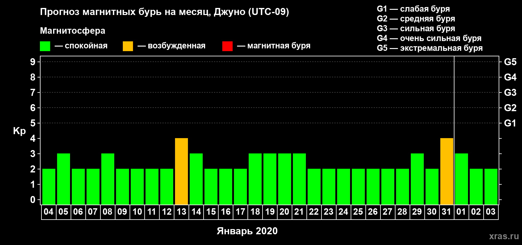 Прогноз максимального суточного геомагнитного индекса Kp на <b>1 месяц</b> (31 день) <b>с 04 января по 03 февраля 2020 г</b>