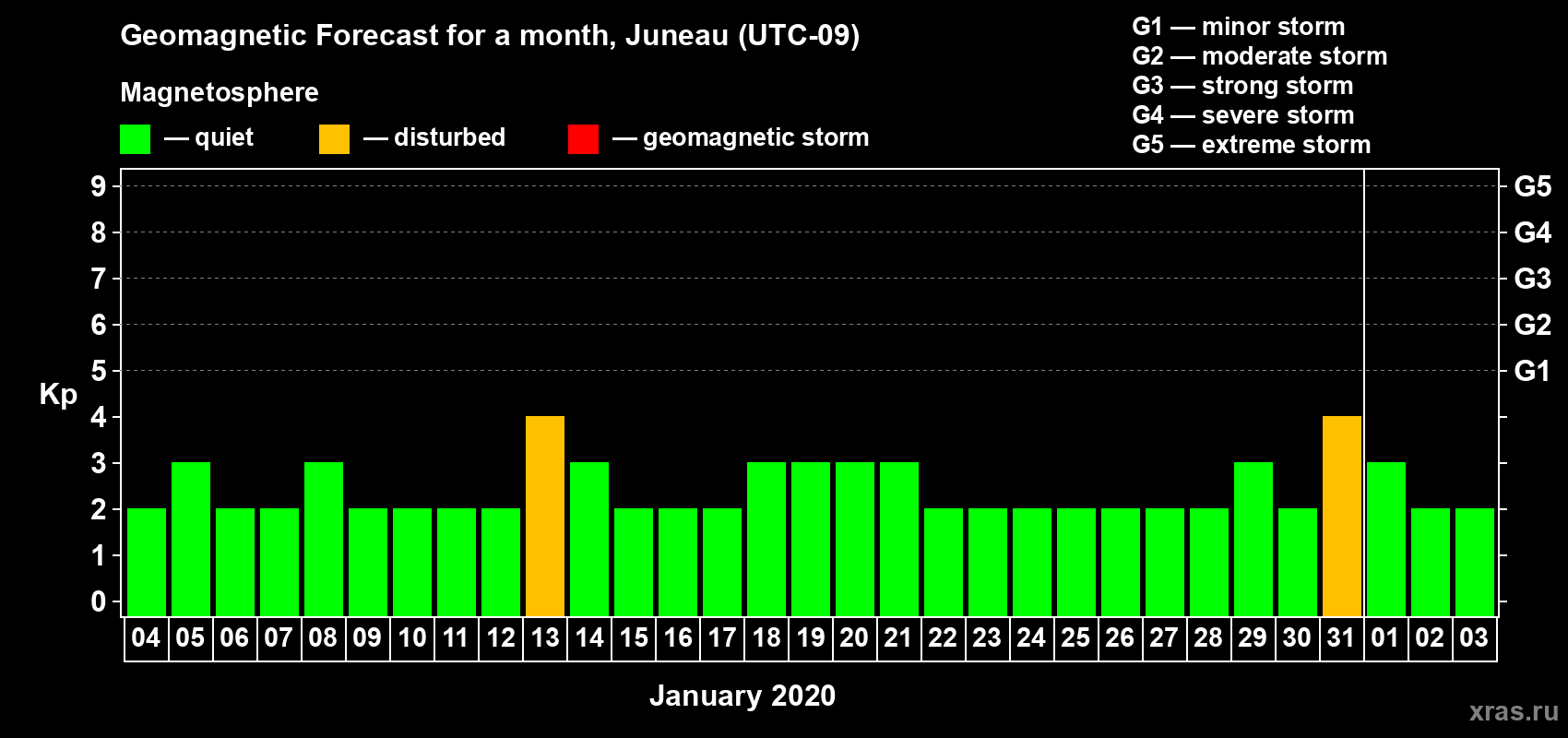 Forecast of the daily maximal value of geomagnetic index Kp for <b>1 month</b> (31 days) <b>from Jan 04, 2020 to Feb 03, 2020</b>