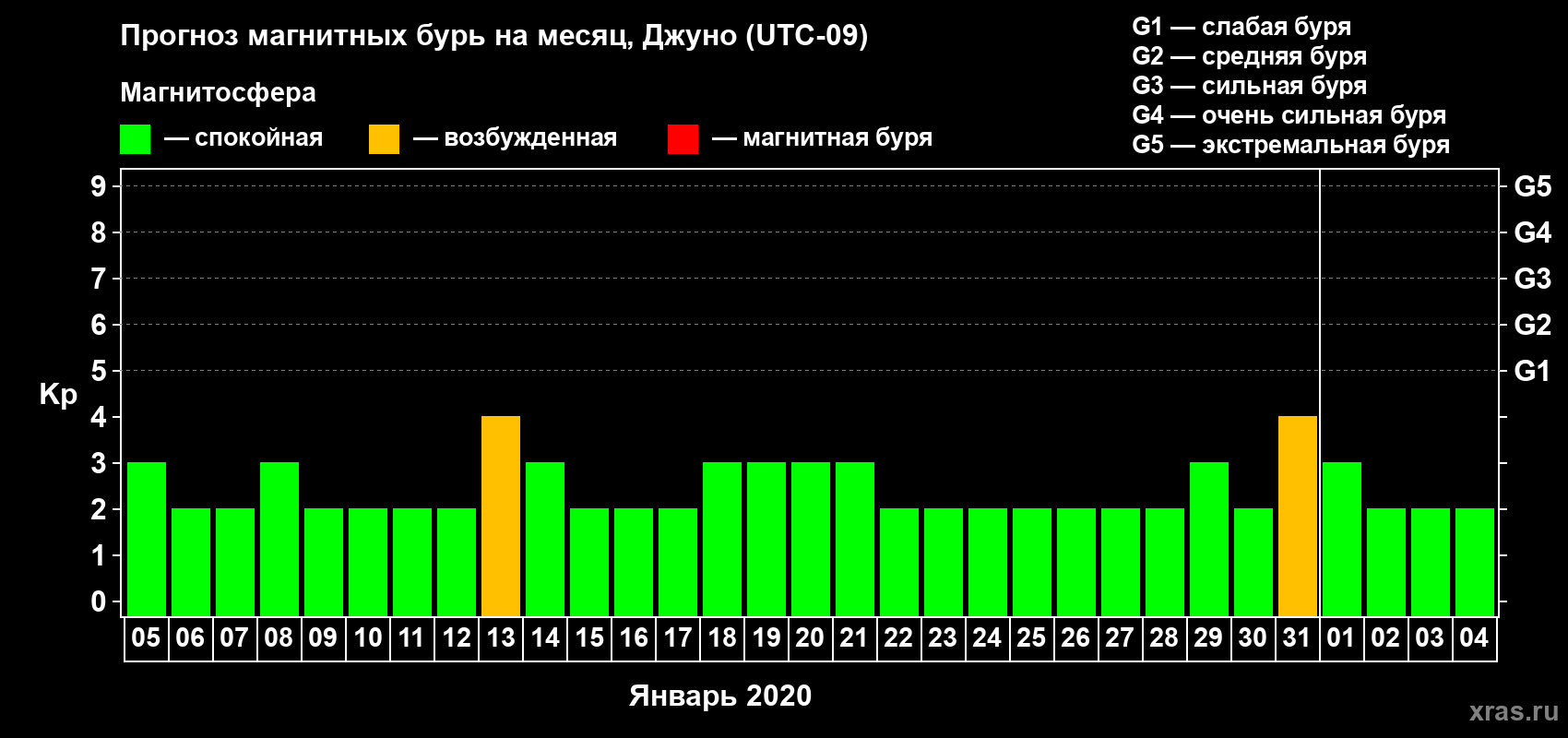 Прогноз максимального суточного геомагнитного индекса Kp на <b>1 месяц</b> (31 день) <b>с 05 января по 04 февраля 2020 г</b>