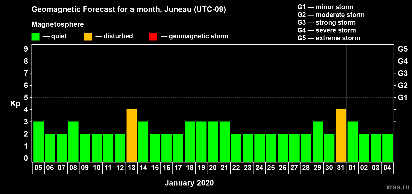 Forecast of the daily maximal value of geomagnetic index Kp for <b>1 month</b> (31 days) <b>from Jan 05, 2020 to Feb 04, 2020</b>