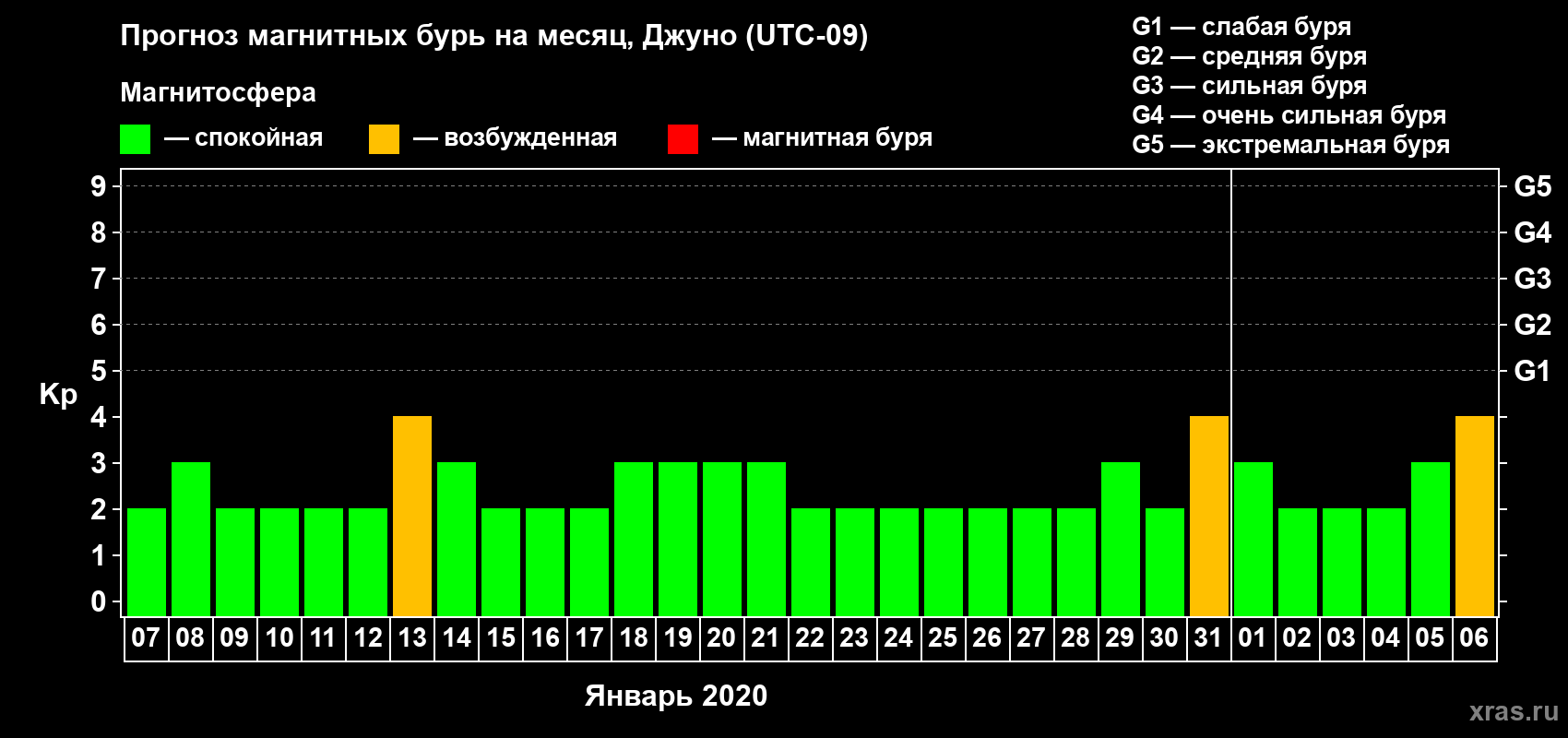 Прогноз максимального суточного геомагнитного индекса Kp на <b>1 месяц</b> (31 день) <b>с 07 января по 06 февраля 2020 г</b>