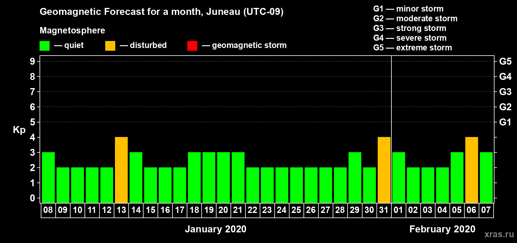 Forecast of the daily maximal value of geomagnetic index Kp for <b>1 month</b> (31 days) <b>from Jan 08, 2020 to Feb 07, 2020</b>