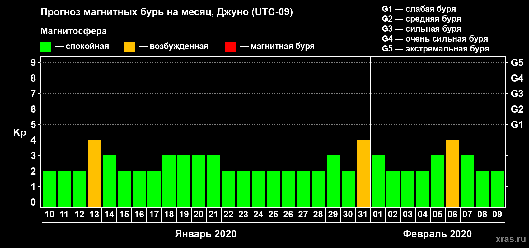 Прогноз максимального суточного геомагнитного индекса Kp на <b>1 месяц</b> (31 день) <b>с 10 января по 09 февраля 2020 г</b>