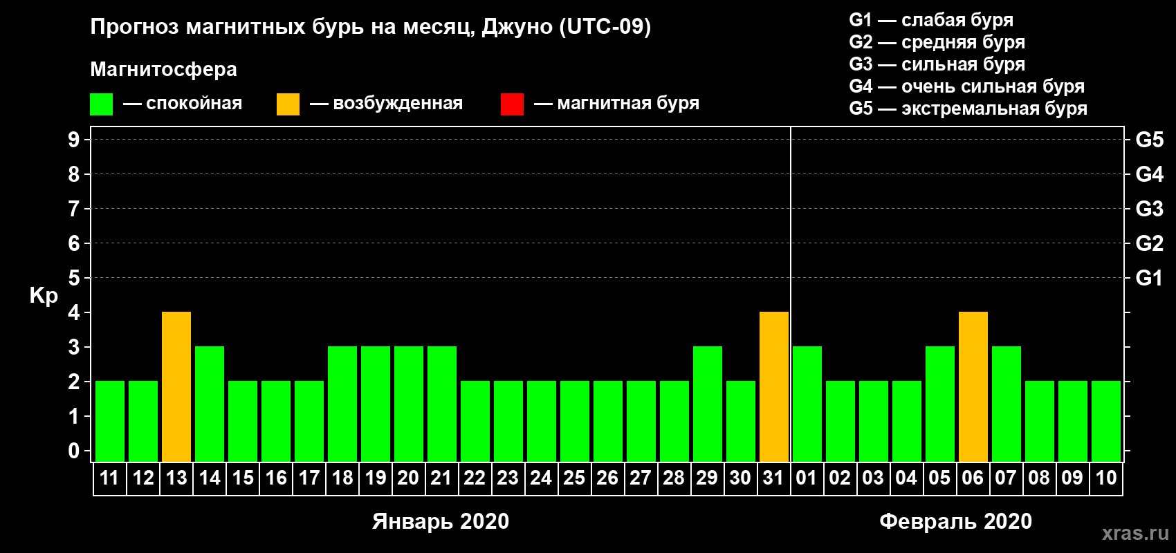 Прогноз максимального суточного геомагнитного индекса Kp на <b>1 месяц</b> (31 день) <b>с 11 января по 10 февраля 2020 г</b>