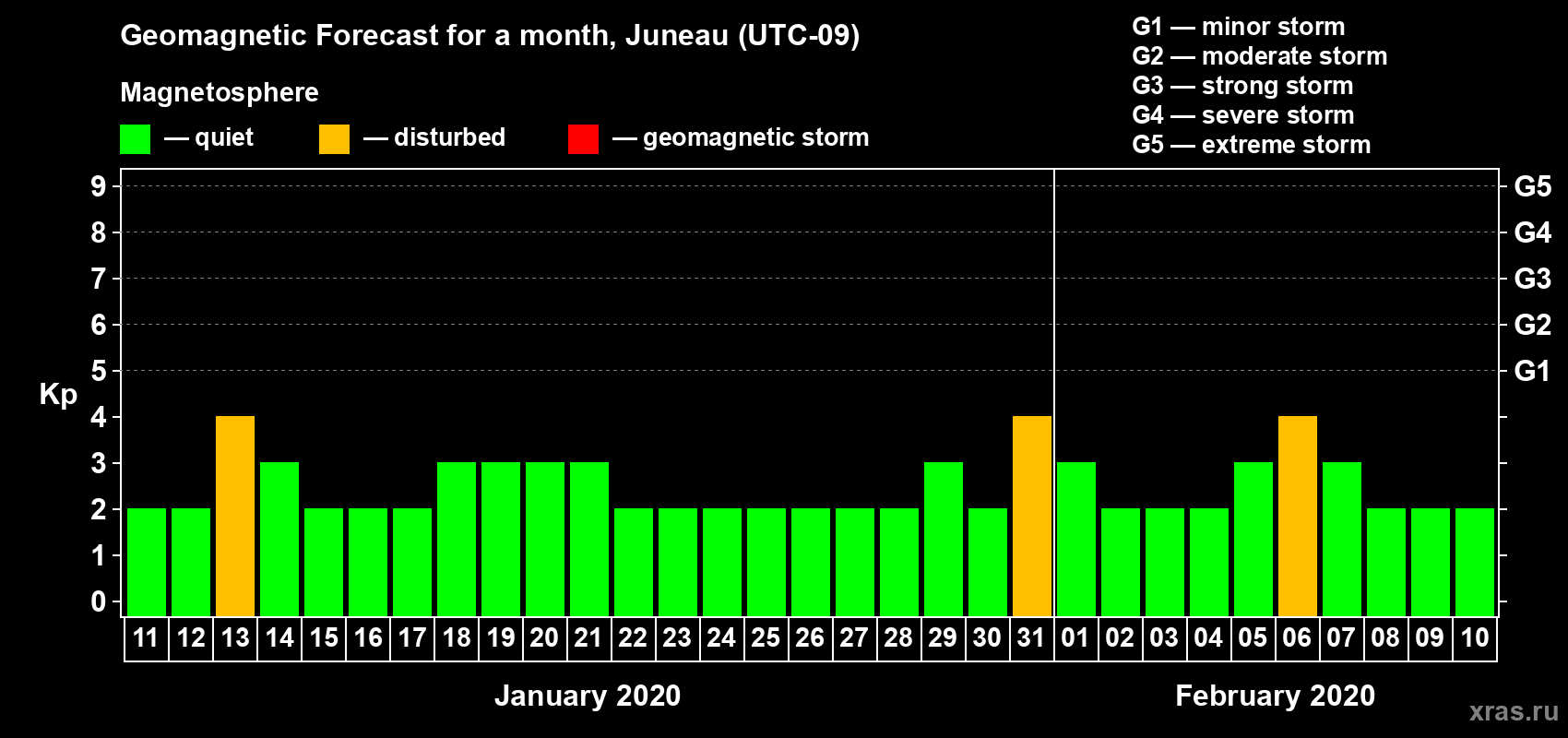 Forecast of the daily maximal value of geomagnetic index Kp for <b>1 month</b> (31 days) <b>from Jan 11, 2020 to Feb 10, 2020</b>