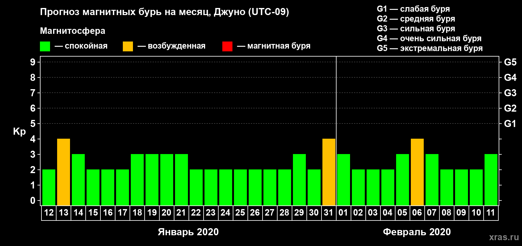 Прогноз максимального суточного геомагнитного индекса Kp на <b>1 месяц</b> (31 день) <b>с 12 января по 11 февраля 2020 г</b>