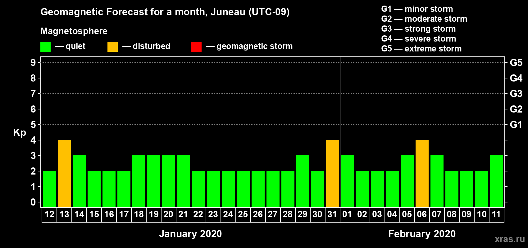 Forecast of the daily maximal value of geomagnetic index Kp for <b>1 month</b> (31 days) <b>from Jan 12, 2020 to Feb 11, 2020</b>
