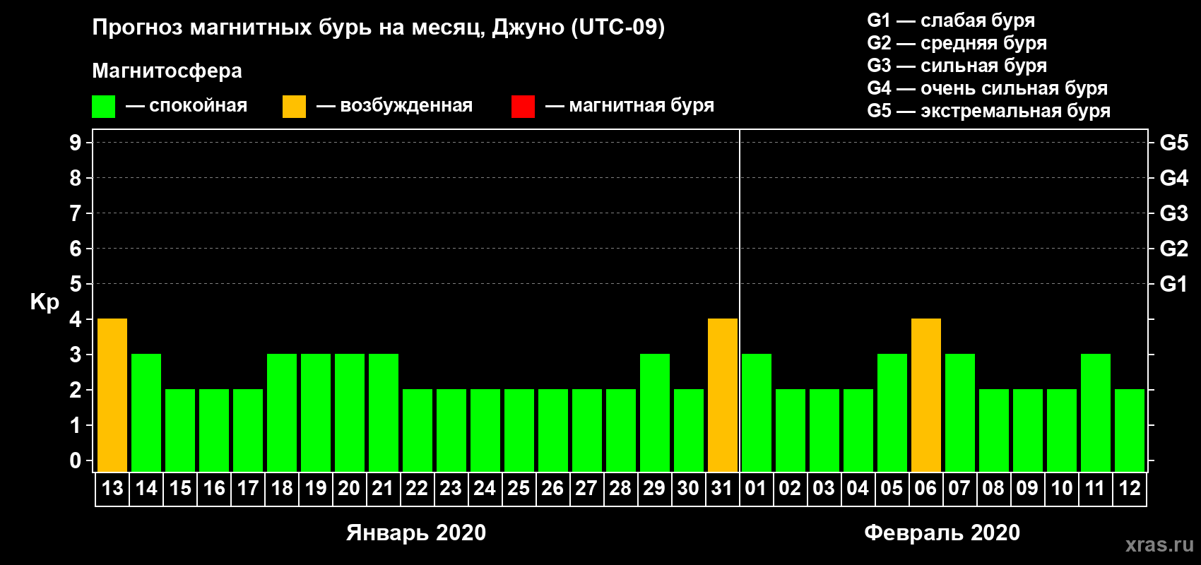 Прогноз максимального суточного геомагнитного индекса Kp на <b>1 месяц</b> (31 день) <b>с 13 января по 12 февраля 2020 г</b>