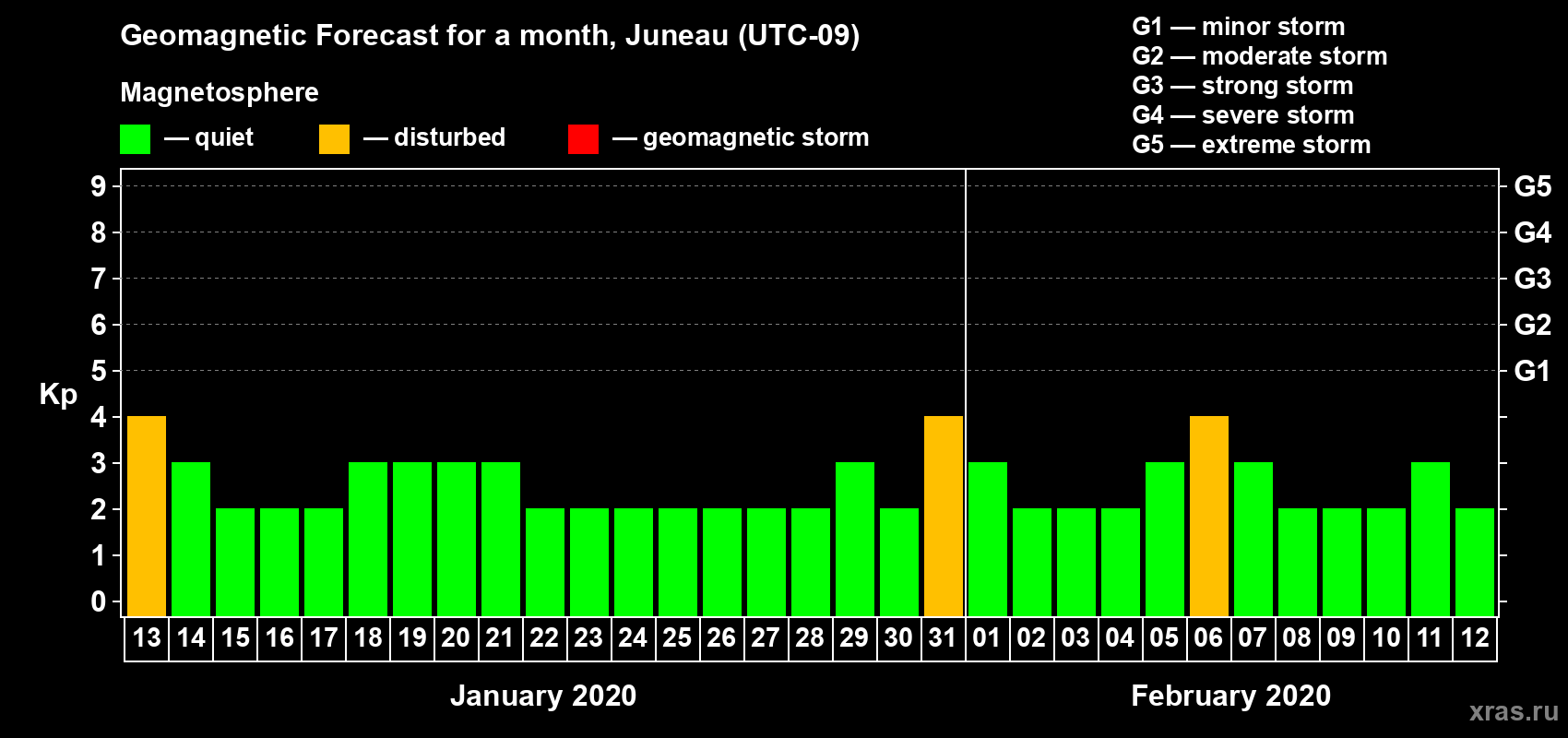 Forecast of the daily maximal value of geomagnetic index Kp for <b>1 month</b> (31 days) <b>from Jan 13, 2020 to Feb 12, 2020</b>