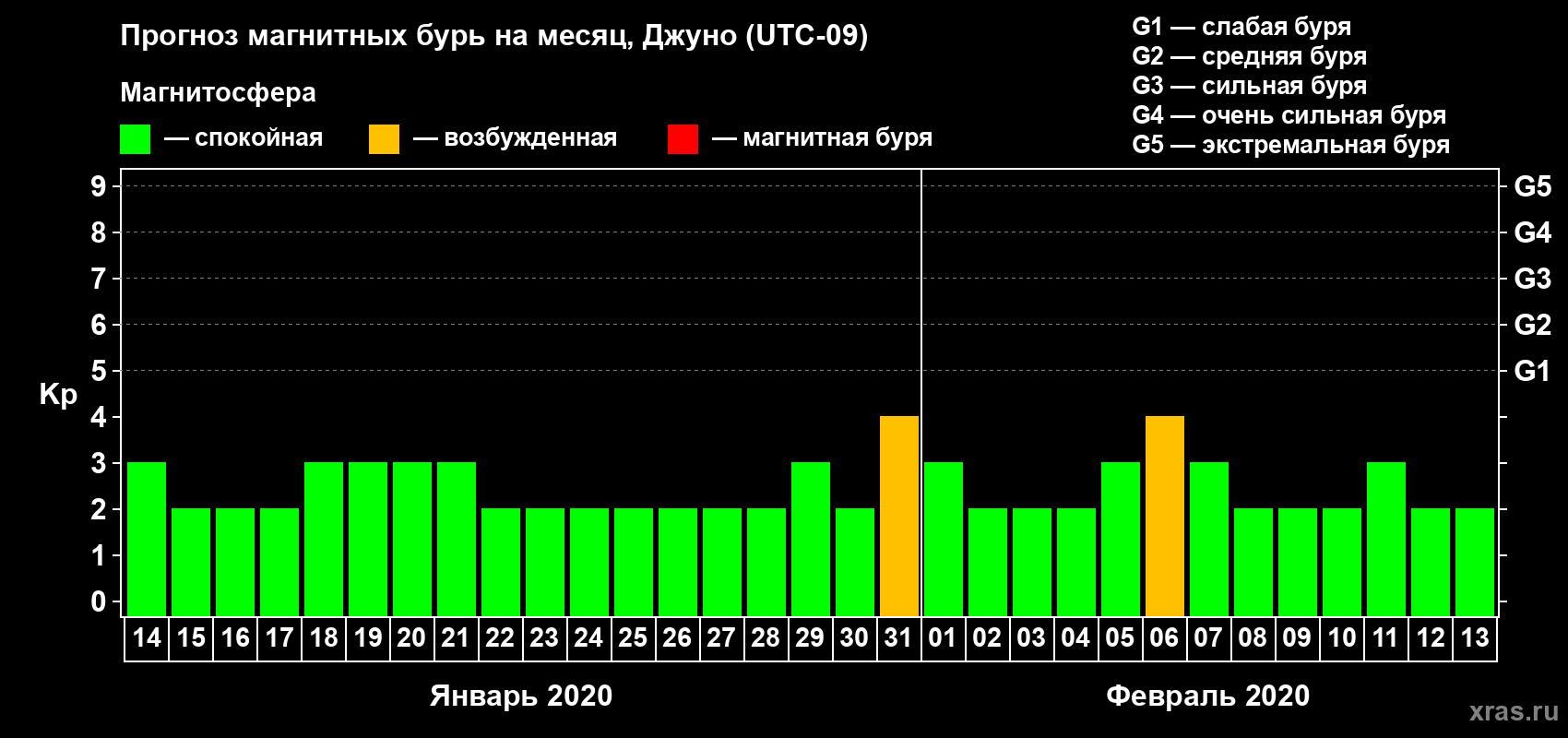 Прогноз максимального суточного геомагнитного индекса Kp на <b>1 месяц</b> (31 день) <b>с 14 января по 13 февраля 2020 г</b>